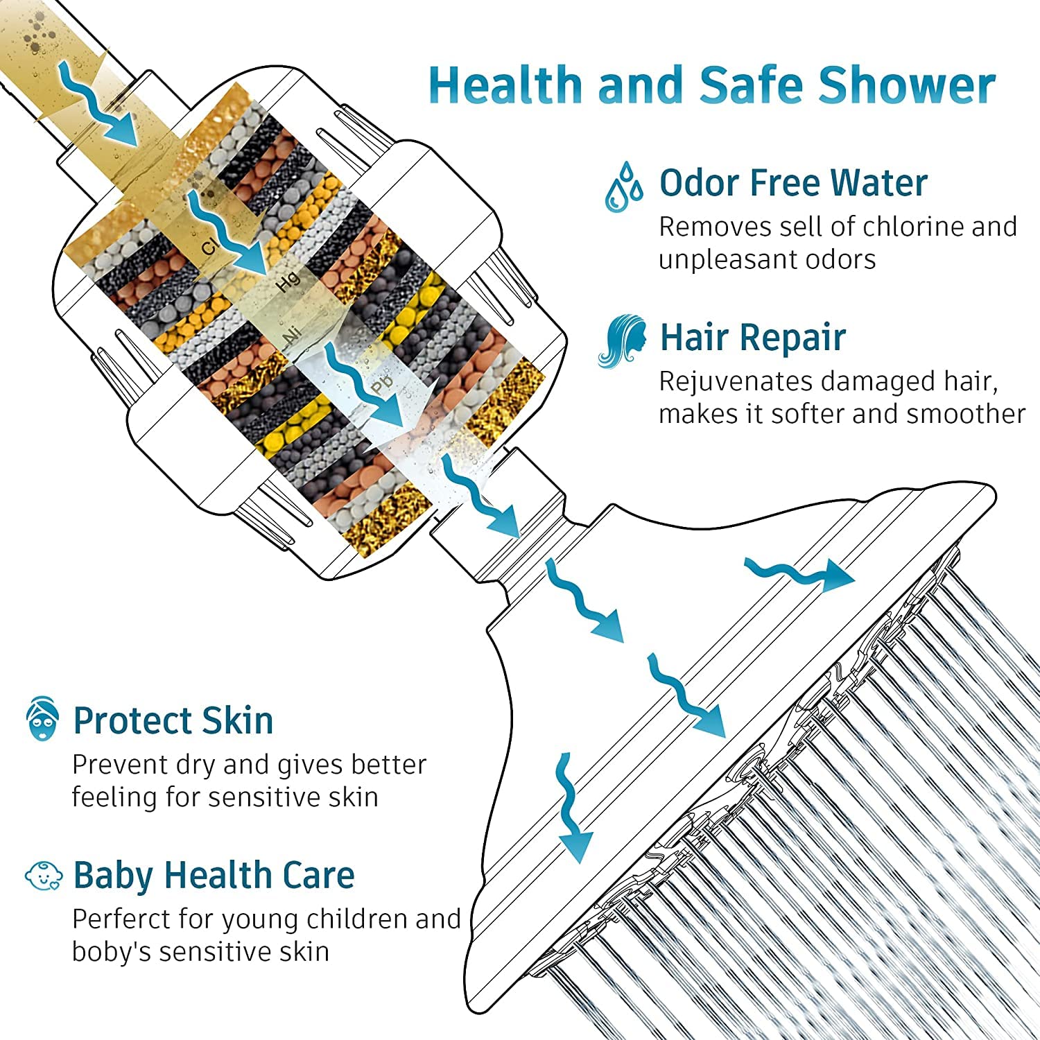 Filtered Shower Head with Water Softener Cartridges